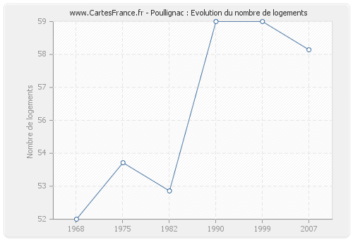 Poullignac : Evolution du nombre de logements