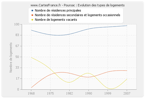 Poursac : Evolution des types de logements