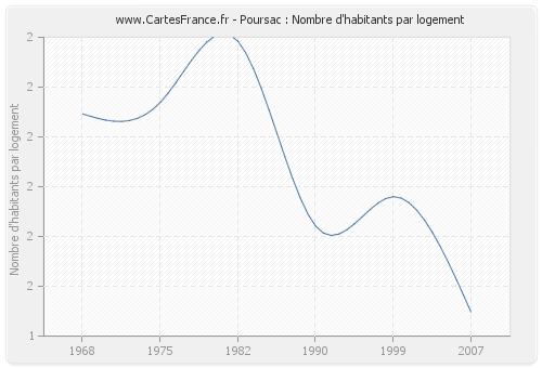 Poursac : Nombre d'habitants par logement