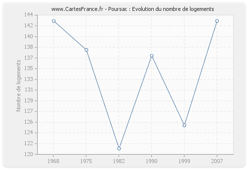 Poursac : Evolution du nombre de logements