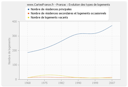 Pranzac : Evolution des types de logements