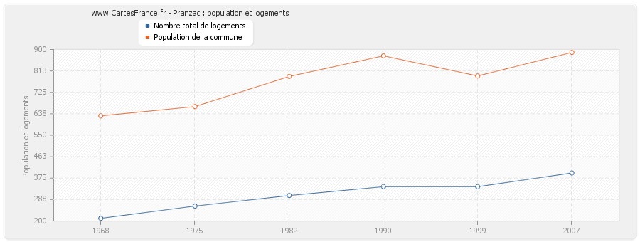 Pranzac : population et logements