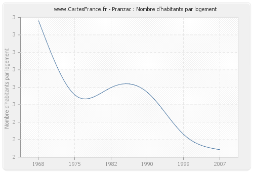 Pranzac : Nombre d'habitants par logement