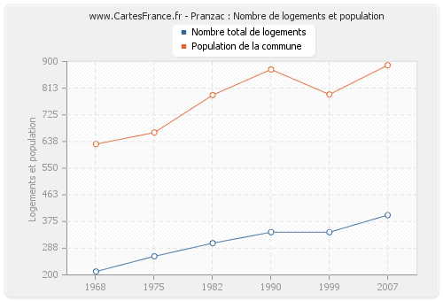 Pranzac : Nombre de logements et population