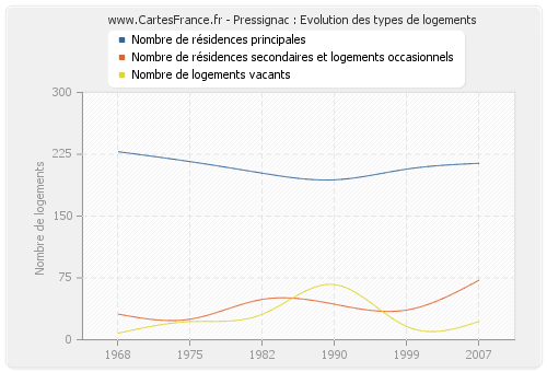 Pressignac : Evolution des types de logements