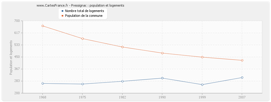 Pressignac : population et logements