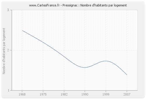 Pressignac : Nombre d'habitants par logement