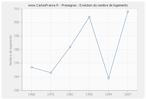 Pressignac : Evolution du nombre de logements