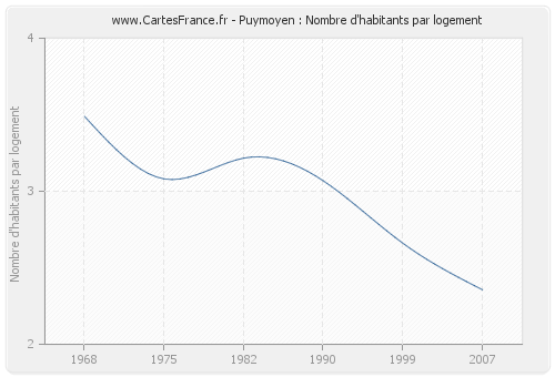 Puymoyen : Nombre d'habitants par logement