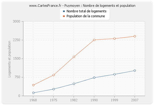 Puymoyen : Nombre de logements et population