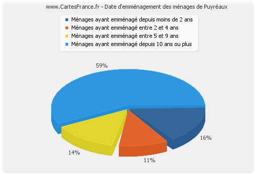 Date d'emménagement des ménages de Puyréaux