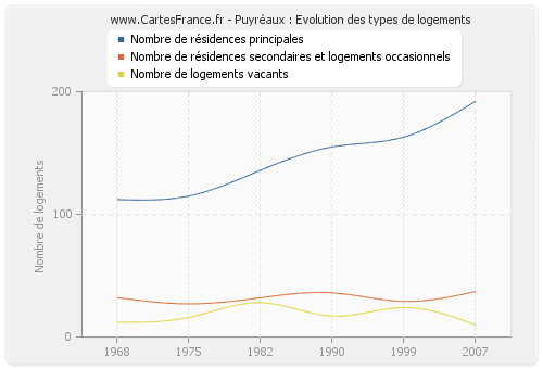 Puyréaux : Evolution des types de logements