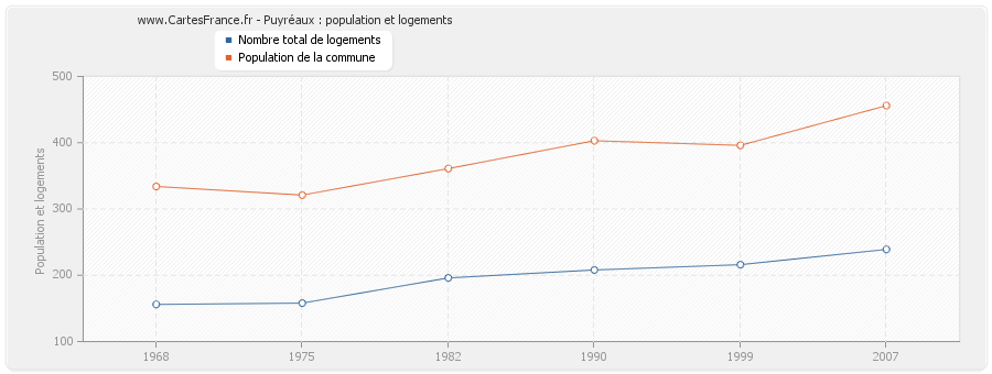 Puyréaux : population et logements