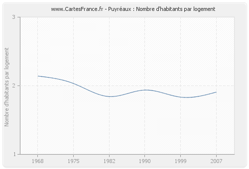 Puyréaux : Nombre d'habitants par logement