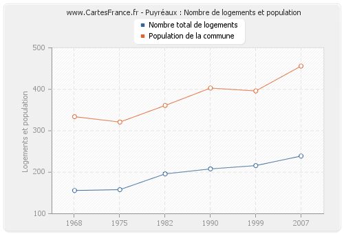 Puyréaux : Nombre de logements et population