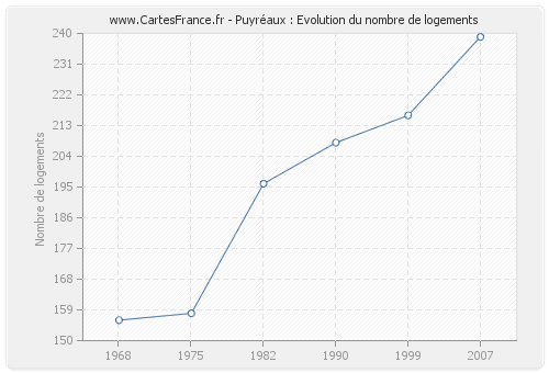 Puyréaux : Evolution du nombre de logements