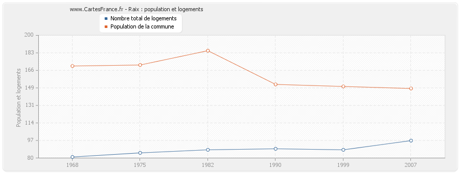 Raix : population et logements