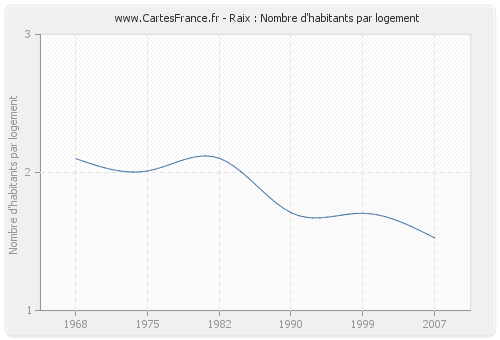 Raix : Nombre d'habitants par logement