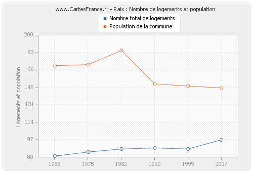 Raix : Nombre de logements et population