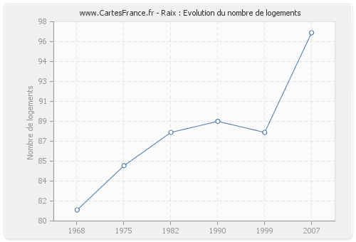 Raix : Evolution du nombre de logements