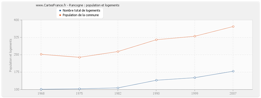 Rancogne : population et logements