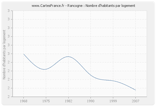 Rancogne : Nombre d'habitants par logement