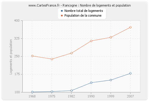 Rancogne : Nombre de logements et population