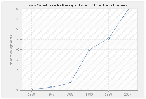 Rancogne : Evolution du nombre de logements