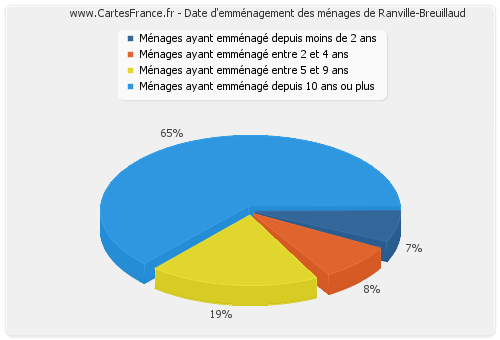 Date d'emménagement des ménages de Ranville-Breuillaud