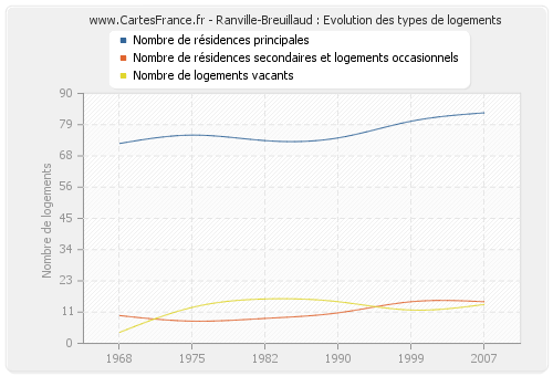 Ranville-Breuillaud : Evolution des types de logements