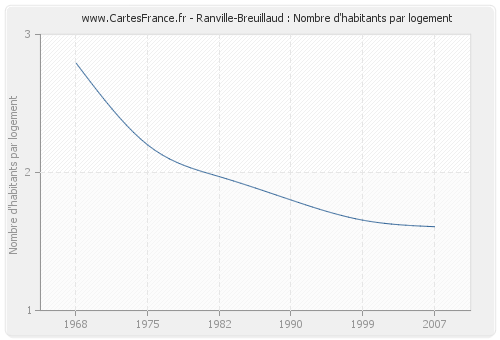 Ranville-Breuillaud : Nombre d'habitants par logement