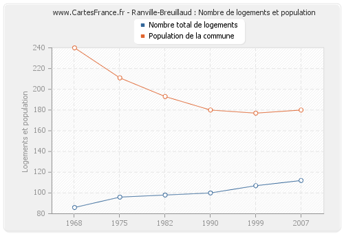 Ranville-Breuillaud : Nombre de logements et population