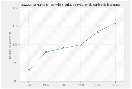 Ranville-Breuillaud : Evolution du nombre de logements
