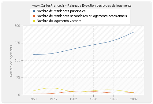 Reignac : Evolution des types de logements