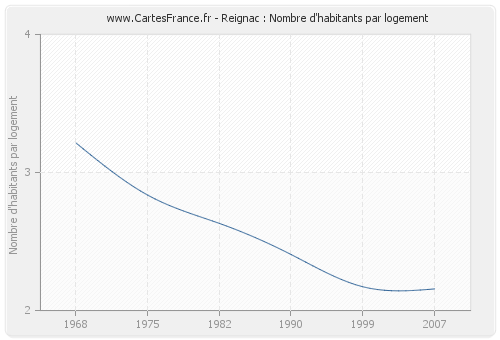 Reignac : Nombre d'habitants par logement