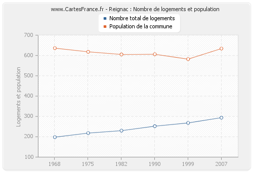 Reignac : Nombre de logements et population