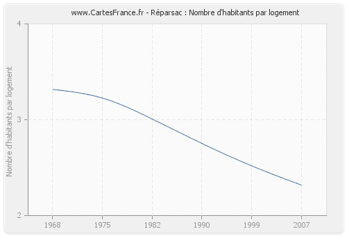 Réparsac : Nombre d'habitants par logement