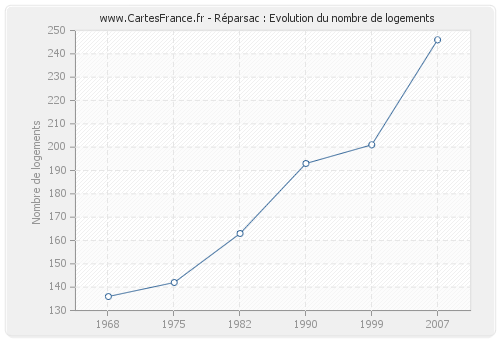 Réparsac : Evolution du nombre de logements