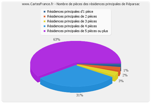 Nombre de pièces des résidences principales de Réparsac