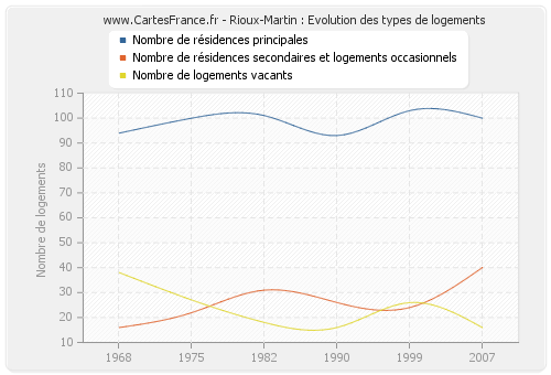 Rioux-Martin : Evolution des types de logements