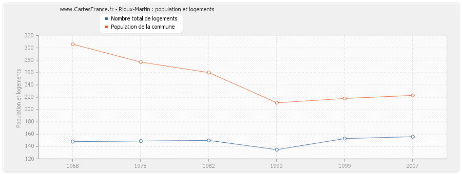 Rioux-Martin : population et logements