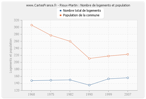 Rioux-Martin : Nombre de logements et population