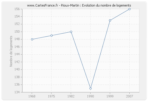 Rioux-Martin : Evolution du nombre de logements