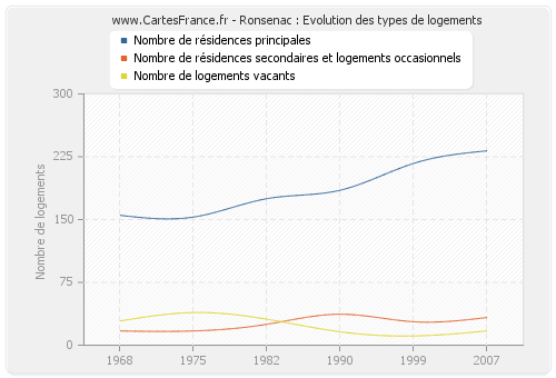 Ronsenac : Evolution des types de logements