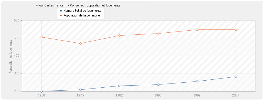 Ronsenac : population et logements