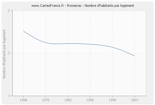 Ronsenac : Nombre d'habitants par logement