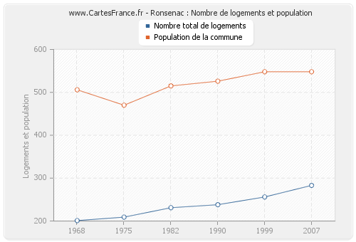 Ronsenac : Nombre de logements et population