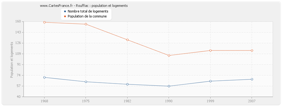 Rouffiac : population et logements