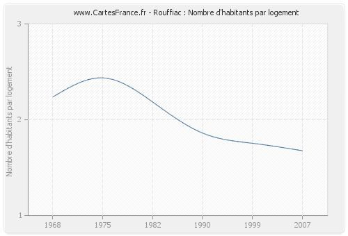 Rouffiac : Nombre d'habitants par logement