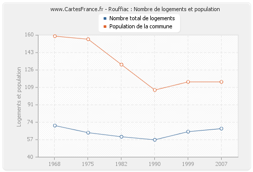 Rouffiac : Nombre de logements et population